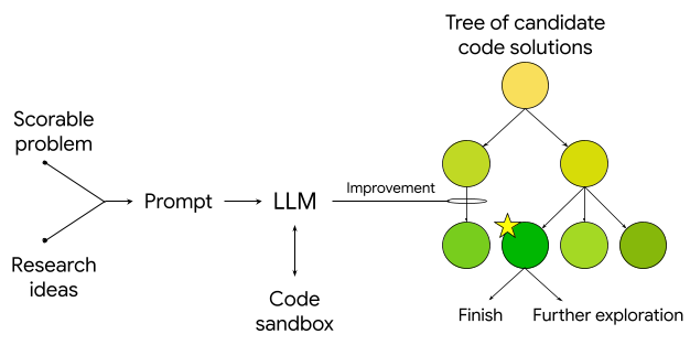 AI Powered empirical software